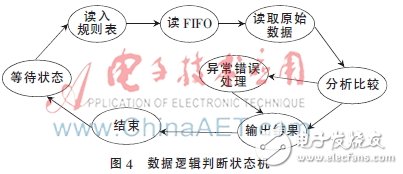 圖4：數(shù)據(jù)邏輯判斷狀態(tài)機(jī)