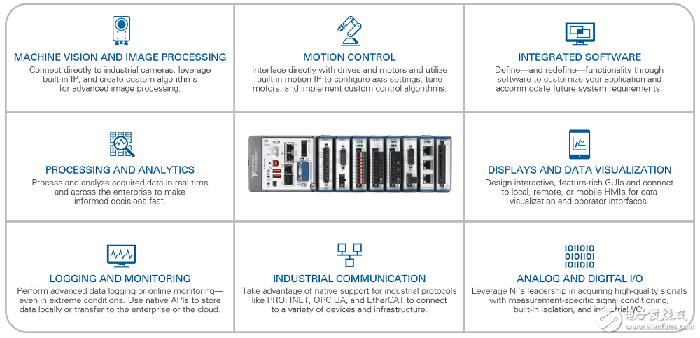 圖1.  借助CompactRIO平臺(tái)強(qiáng)大的功能和無與倫比的性能簡(jiǎn)化系統(tǒng)設(shè)計(jì)。