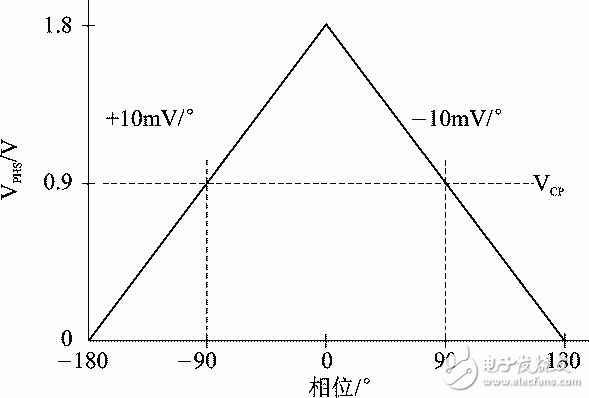 圖7 相位與VPHS關系曲線