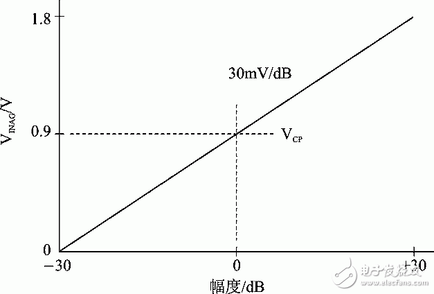 圖6 幅度與VMAG關系曲線