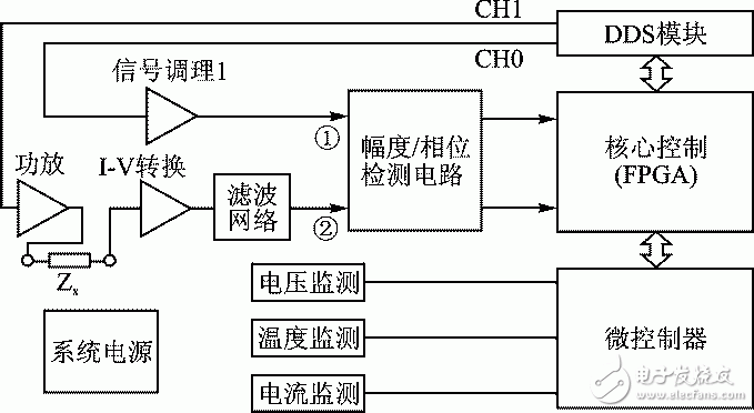 圖3 基于FPGA的泥漿電參數(shù)測量系統(tǒng)框圖