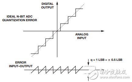 圖1. ADC量化誤差