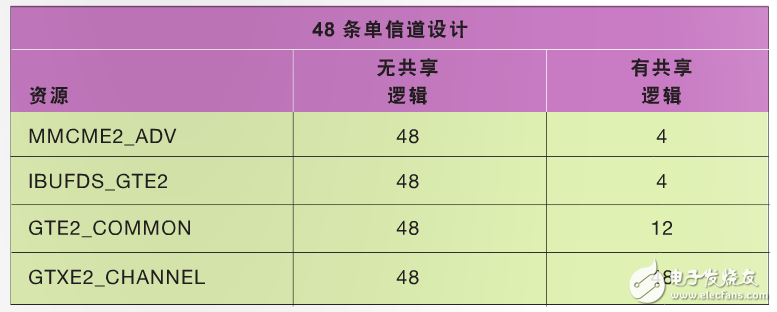 表 5–在 48 條單信道設計中使用共享邏輯特性所實現(xiàn)的資源優(yōu)勢