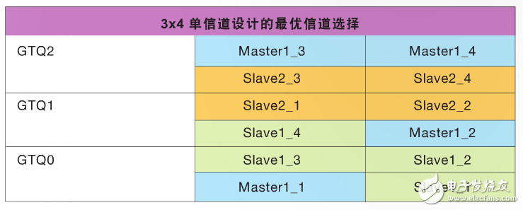 表 4–3 個(gè)四信道設(shè)計(jì)的最優(yōu)信道選擇