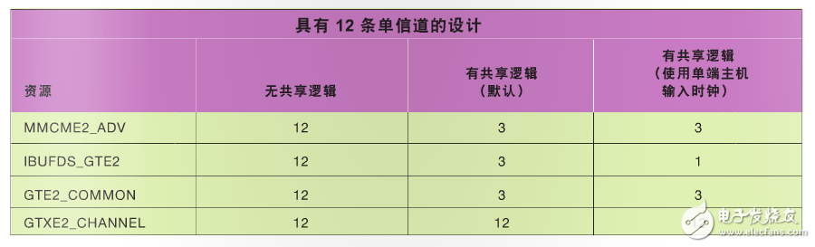 表 3–在包含 12 條單信道的設(shè)計(jì)中使用共享邏輯功能所實(shí)現(xiàn)的資源優(yōu)勢