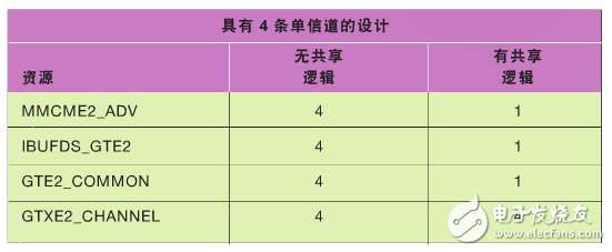 表 2–在包含四條單信道的設(shè)計(jì)中使用共享邏輯所實(shí)現(xiàn)的資源利用率優(yōu)勢