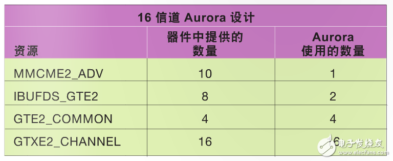 表 1–Kintex-7 FPGA KC705 評(píng)估套件上的時(shí)鐘和 GT 資源利用率