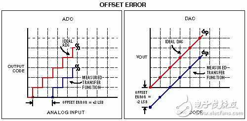 ADC和DAC的失調(diào)誤差。