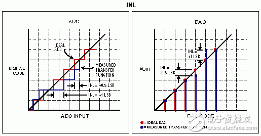 ADC和DAC的INL。