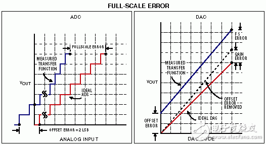 ADC和DAC的滿幅誤差。