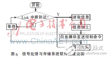 基于DSP+FPGA的并行信號處理模塊設(shè)計(jì)