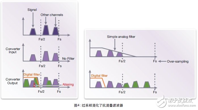 圖4表示信號受Fs/2數(shù)倍以外頻率中其他信道反射信號鏡像影響的實例