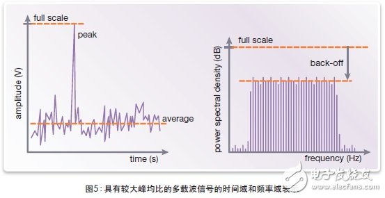 圖5：具有較大峰均比的多載波信號的時間域和頻率域表示