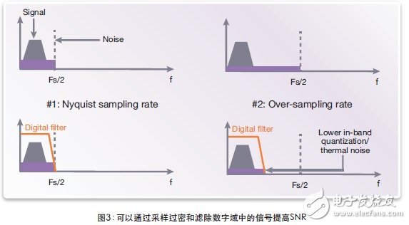 圖3：可以通過采樣過密和濾波數(shù)字域中的信號提高SNR