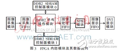 圖3：FPGA內(nèi)部模塊及其數(shù)據(jù)流向