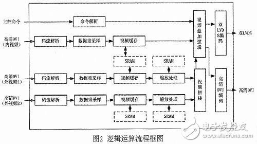 圖2：邏輯運(yùn)算流程框圖