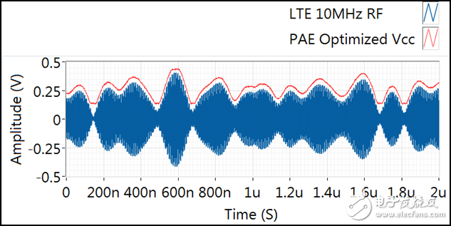 圖8 PAE最優(yōu)化的Vcc波形與RF波形同步