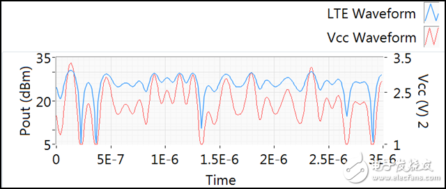 圖6 10MHz LTE信號(hào)的Vcc波形和PvT曲線