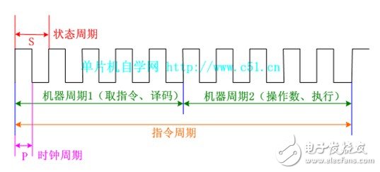 51單片機(jī)時(shí)序及延時(shí)分析