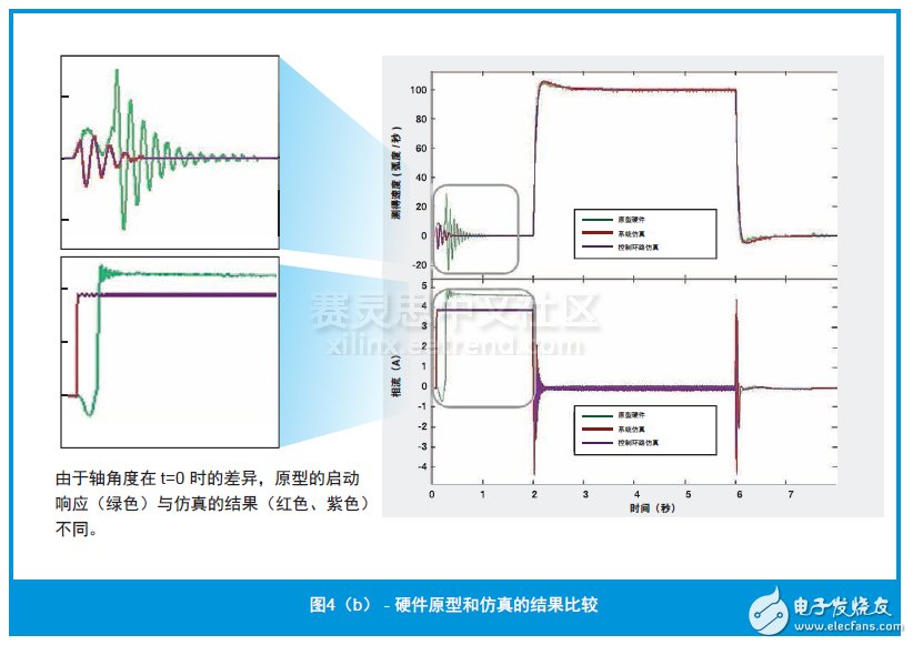 圖4（b） - 硬件原型和仿真的結(jié)果比較