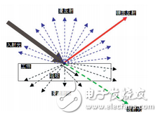 機(jī)器視覺(jué)光源照明技術(shù)說(shuō)明及其圖像處理