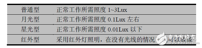 工業(yè)相機劃分及常見類別