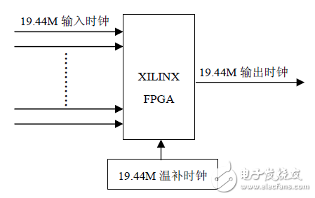 圖1 硬件及主要信號(hào)線(xiàn)連接示意圖