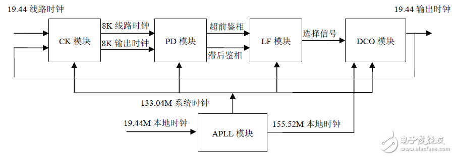 圖2 FPGA 內(nèi)部功能模塊示意圖