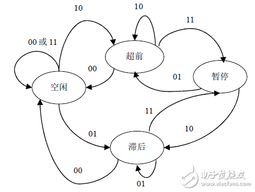 圖3 PD 模塊有限狀態(tài)機(jī)狀態(tài)轉(zhuǎn)移圖