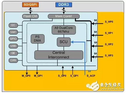 Zynq芯片PS（處理器系統(tǒng)）和PL（FPGA邏輯）之間的數(shù)據交互