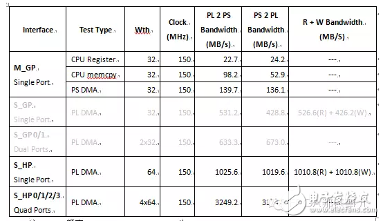 Zynq芯片PS（處理器系統(tǒng)）和PL（FPGA邏輯）之間的數(shù)據交互