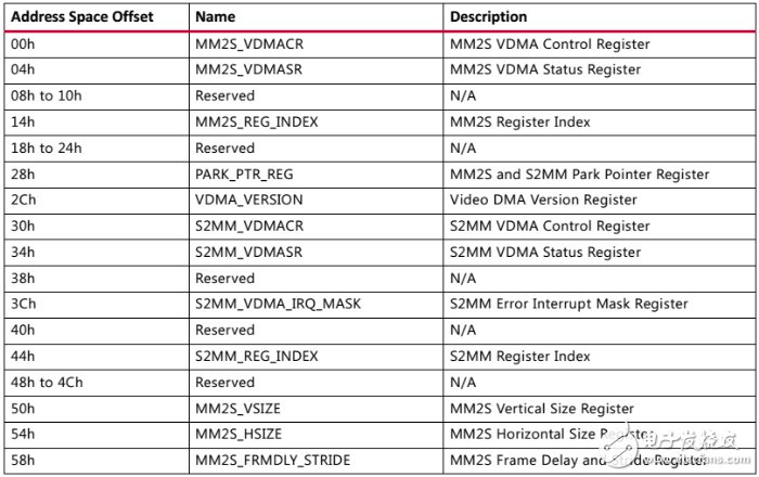 圖5 VDMA寄存器偏移地址及作用