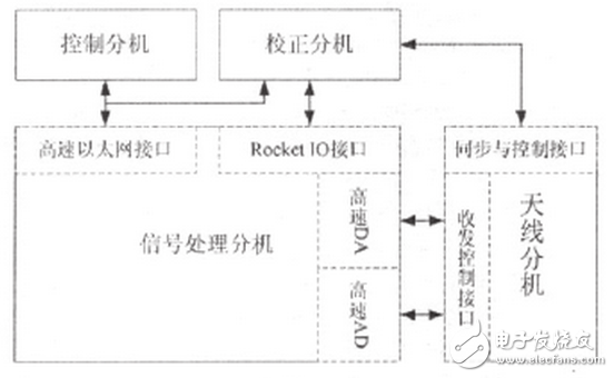 系統(tǒng)組成框圖