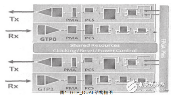 圖1給出了一個GTP_DUAL結(jié)構(gòu)框圖