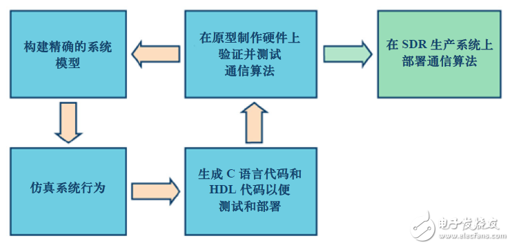 圖6. 通信算法設(shè)計(jì)的工作流程