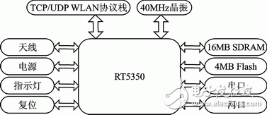 圖1 串口轉(zhuǎn)WiFi硬件框圖