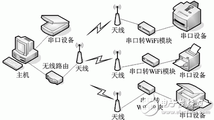 圖2 網(wǎng)絡(luò)連接方式