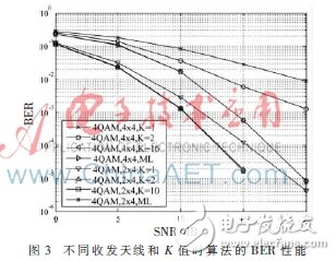 使用2×4 MIMO-OFDM系統(tǒng)模型下的K-Best算法設(shè)計的K-Best檢測器