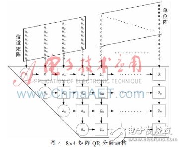 使用2×4 MIMO-OFDM系統(tǒng)模型下的K-Best算法設(shè)計的K-Best檢測器