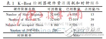 使用2×4 MIMO-OFDM系統(tǒng)模型下的K-Best算法設(shè)計的K-Best檢測器