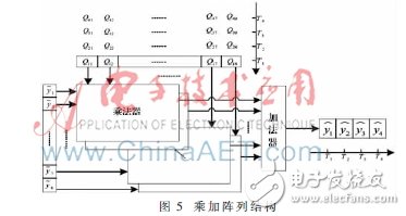 使用2×4 MIMO-OFDM系統(tǒng)模型下的K-Best算法設(shè)計的K-Best檢測器