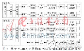 使用2×4 MIMO-OFDM系統(tǒng)模型下的K-Best算法設(shè)計的K-Best檢測器