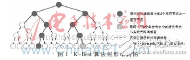 使用2×4 MIMO-OFDM系統(tǒng)模型下的K-Best算法設(shè)計的K-Best檢測器