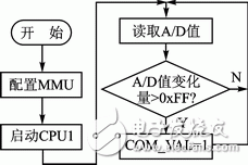 圖2 CPU0程序流程圖