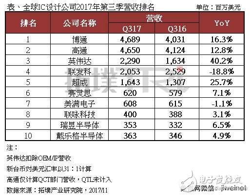 全球前十IC設(shè)計公司2017年Q3營收排名,博通榜首,高通第二,英偉達第三