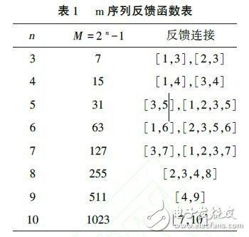 表１ｍ 序列反饋函數(shù)表