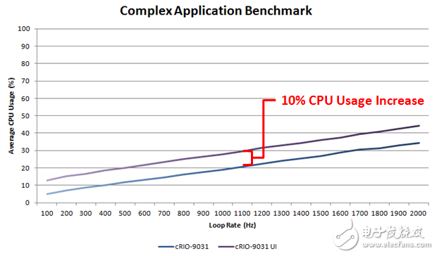 圖7 - 啟用嵌入式用戶界面功能后在高速率下更新用戶界面，可以看到增加的CPU使用率大約恒定在10％。