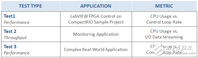 表1 - 在CompactRIO控制器上進(jìn)行測(cè)試，以測(cè)量應(yīng)用的性能和吞吐量