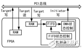 圖1FPGA內(nèi)部結(jié)構(gòu)圖