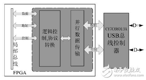 圖7 USB 接口通信